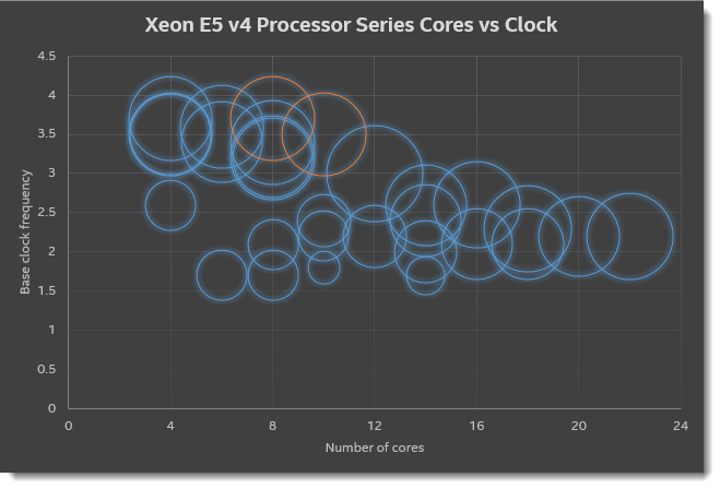 Clocks or Cores? Choose One